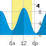 Crescent Beach tide chart for Monday, November 4, 2024