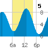 Crescent Beach tide chart for Tuesday, November 5, 2024