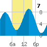 Crescent Beach tide chart for Thursday, November 7, 2024