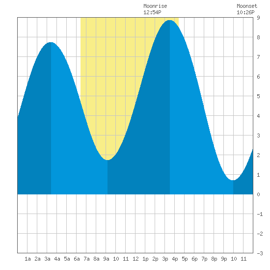 Crescent Beach tide chart for Friday, November 8, 2024