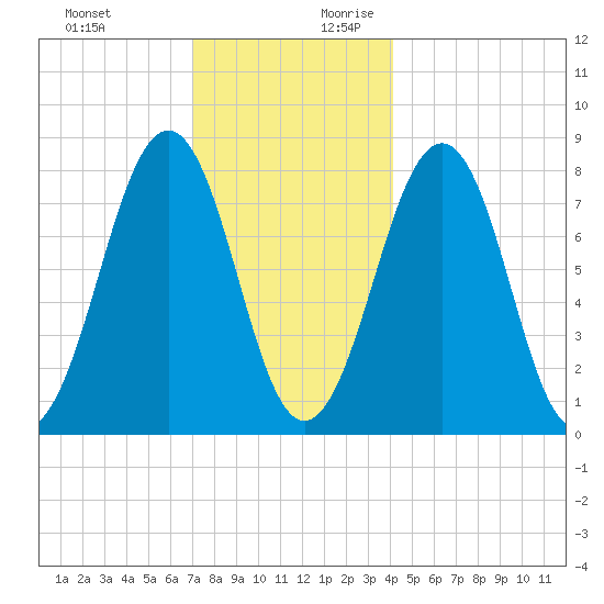 Crescent Beach tide chart for Tuesday, December 10, 2024