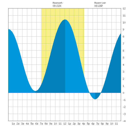 Crescent Beach tide chart for Tuesday, December 17, 2024