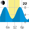 Crescent Beach tide chart for Sunday, December 22, 2024