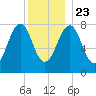 Crescent Beach tide chart for Monday, December 23, 2024