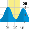 Crescent Beach tide chart for Wednesday, December 25, 2024