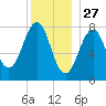 Crescent Beach tide chart for Friday, December 27, 2024