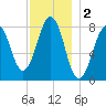 Crescent Beach tide chart for Monday, December 2, 2024