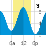 Crescent Beach tide chart for Tuesday, December 3, 2024