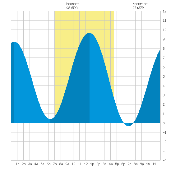 Crescent Beach tide chart for Thursday, January 16, 2025