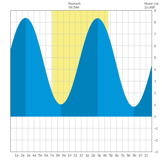 Crescent Beach tide chart for Sunday, January 19, 2025