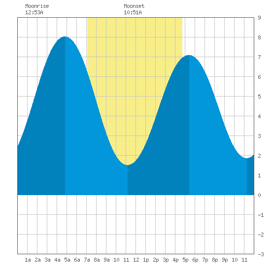 Crescent Beach tide chart for Wednesday, January 22, 2025