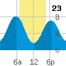 Crescent Beach tide chart for Thursday, January 23, 2025