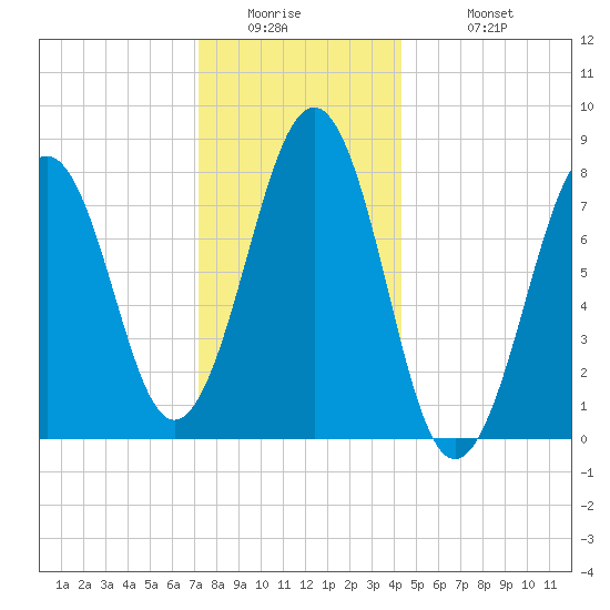 Crescent Beach tide chart for Thursday, January 2, 2025