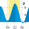 Crescent Beach tide chart for Thursday, January 2, 2025