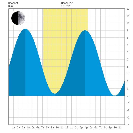 Crescent Beach tide chart for Monday, January 6, 2025