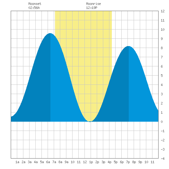 Crescent Beach tide chart for Thursday, January 9, 2025