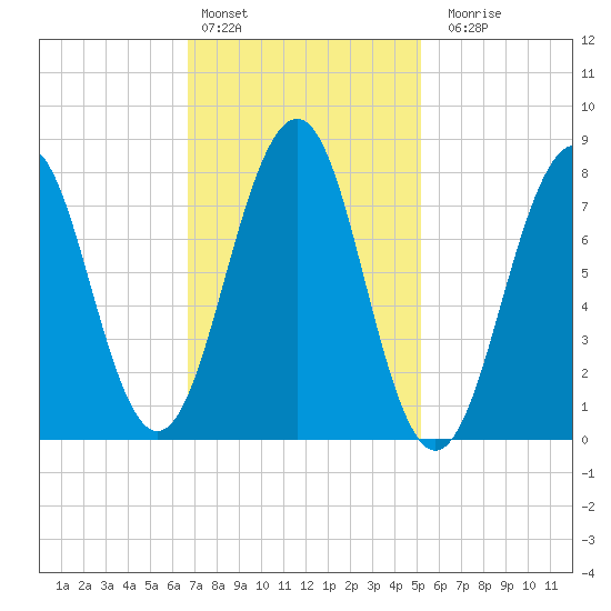 Crescent Beach tide chart for Thursday, February 13, 2025