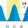 Crescent Beach tide chart for Friday, February 14, 2025