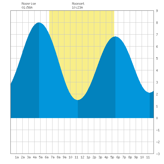 Crescent Beach tide chart for Friday, February 21, 2025