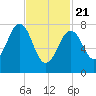 Crescent Beach tide chart for Friday, February 21, 2025