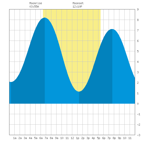 Crescent Beach tide chart for Sunday, February 23, 2025