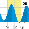 Crescent Beach tide chart for Wednesday, February 26, 2025