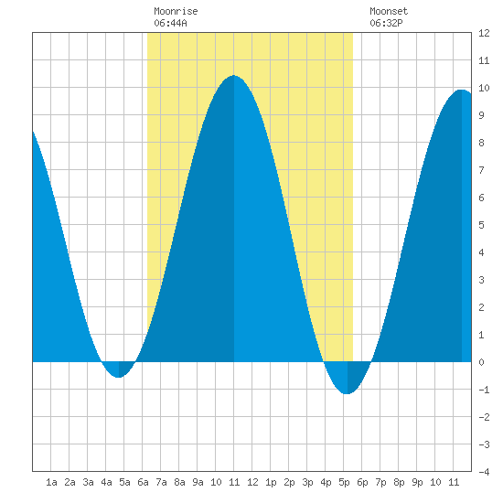 Crescent Beach tide chart for Friday, February 28, 2025