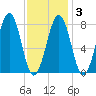 Crescent Beach tide chart for Monday, February 3, 2025