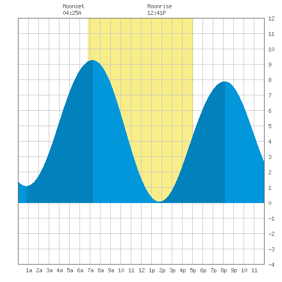 Crescent Beach tide chart for Saturday, February 8, 2025