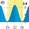 Crescent Beach tide chart for Friday, March 14, 2025