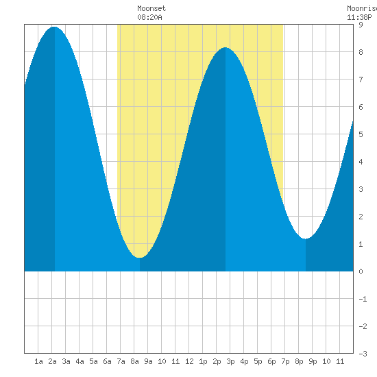 Crescent Beach tide chart for Tuesday, March 18, 2025
