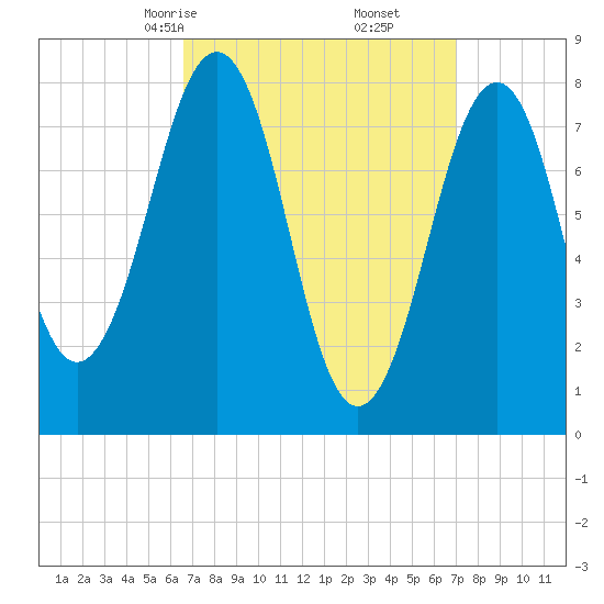 Crescent Beach tide chart for Tuesday, March 25, 2025