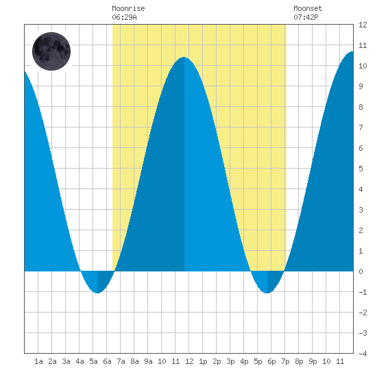 Crescent Beach tide chart for Saturday, March 29, 2025