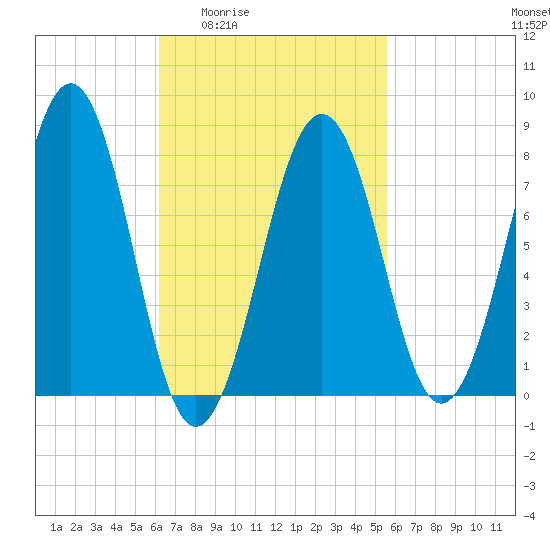 Crescent Beach tide chart for Tuesday, March 4, 2025