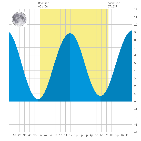 Crescent Beach tide chart for Saturday, April 12, 2025