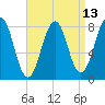 Crescent Beach tide chart for Sunday, April 13, 2025