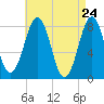 Crescent Beach tide chart for Thursday, April 24, 2025