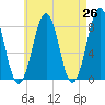 Crescent Beach tide chart for Saturday, April 26, 2025