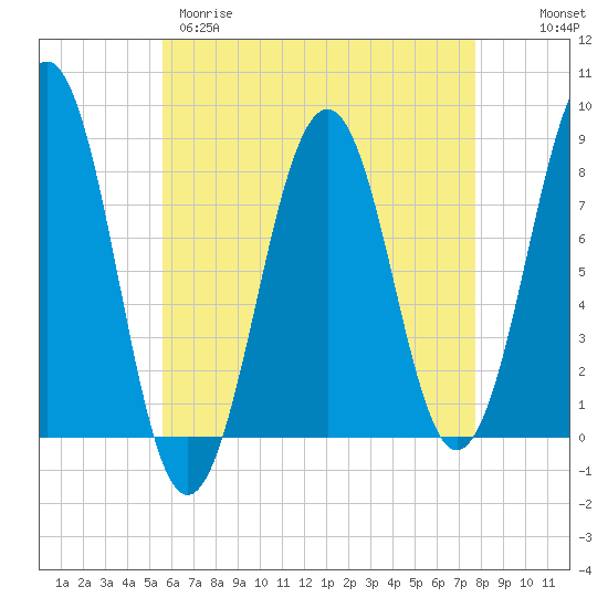 Crescent Beach tide chart for Tuesday, April 29, 2025