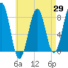 Crescent Beach tide chart for Tuesday, April 29, 2025