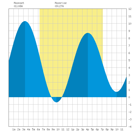 Crescent Beach tide chart for Thursday, April 3, 2025