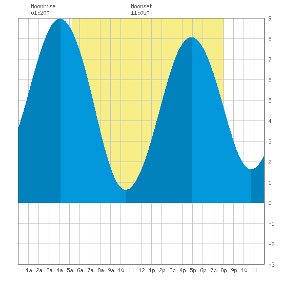 Crescent Beach tide chart for Monday, May 19, 2025