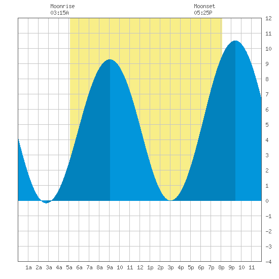 Crescent Beach tide chart for Saturday, May 24, 2025