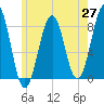 Crescent Beach tide chart for Tuesday, May 27, 2025