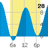 Crescent Beach tide chart for Wednesday, May 28, 2025