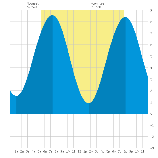 Crescent Beach tide chart for Tuesday, May 6, 2025
