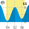 Crescent Beach tide chart for Wednesday, June 11, 2025