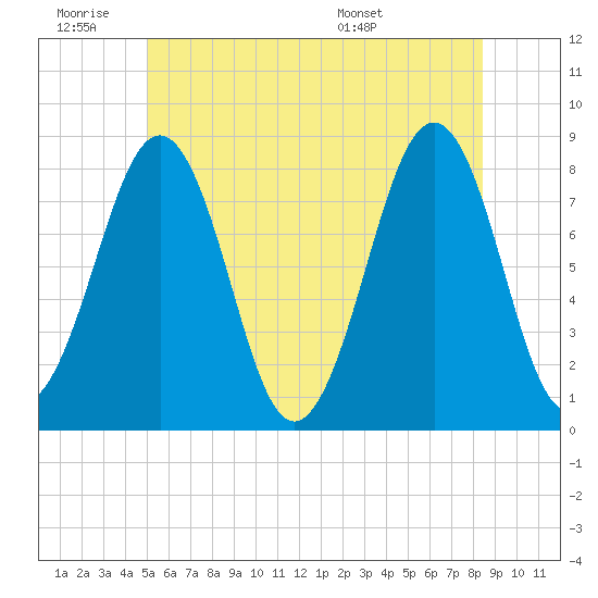 Crescent Beach tide chart for Thursday, June 19, 2025