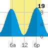 Crescent Beach tide chart for Thursday, June 19, 2025