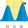 Crescent Beach tide chart for Friday, June 20, 2025